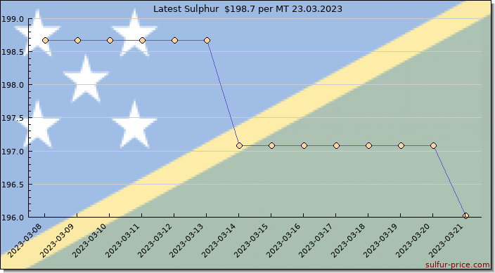Price on sulfur in Solomon Islands today 24.03.2023